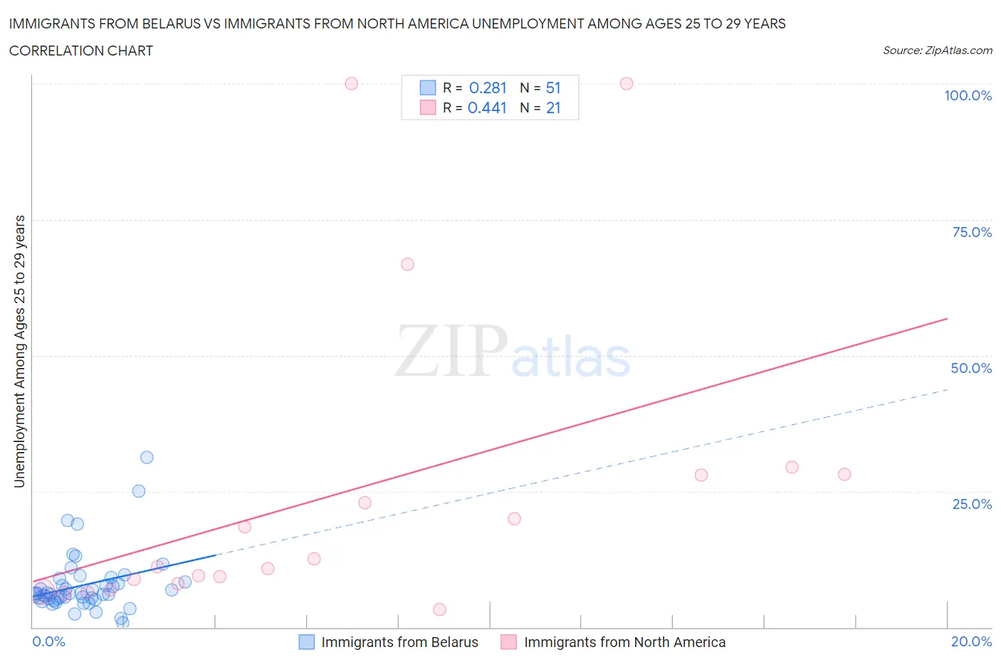 Immigrants from Belarus vs Immigrants from North America Unemployment Among Ages 25 to 29 years