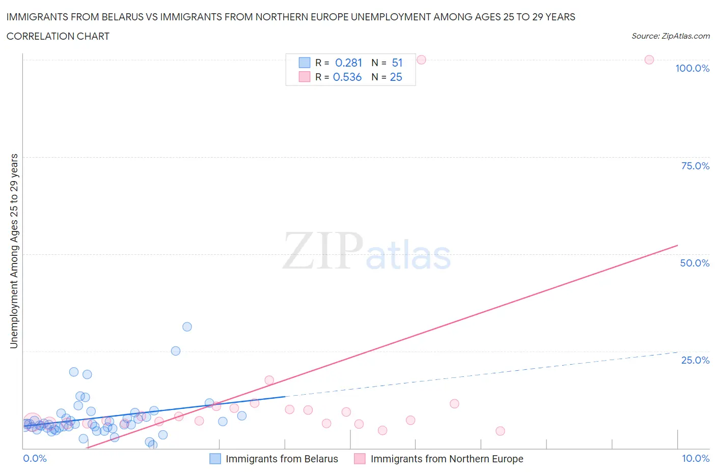 Immigrants from Belarus vs Immigrants from Northern Europe Unemployment Among Ages 25 to 29 years