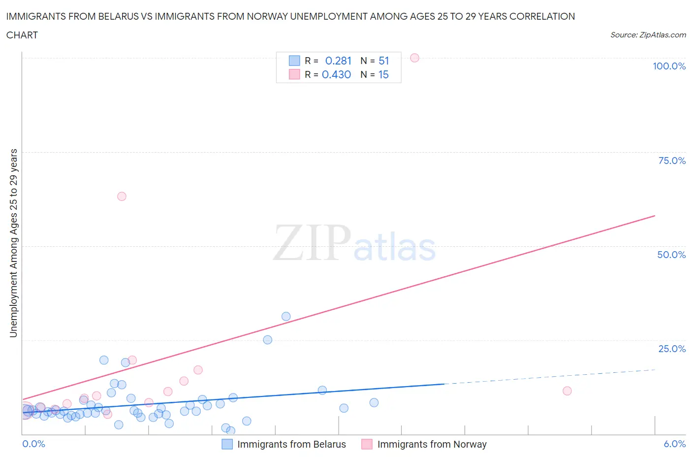 Immigrants from Belarus vs Immigrants from Norway Unemployment Among Ages 25 to 29 years
