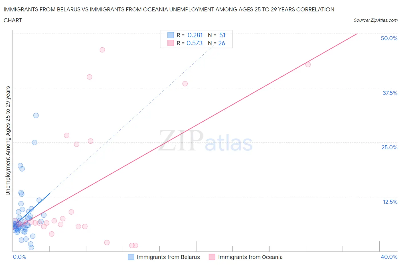 Immigrants from Belarus vs Immigrants from Oceania Unemployment Among Ages 25 to 29 years