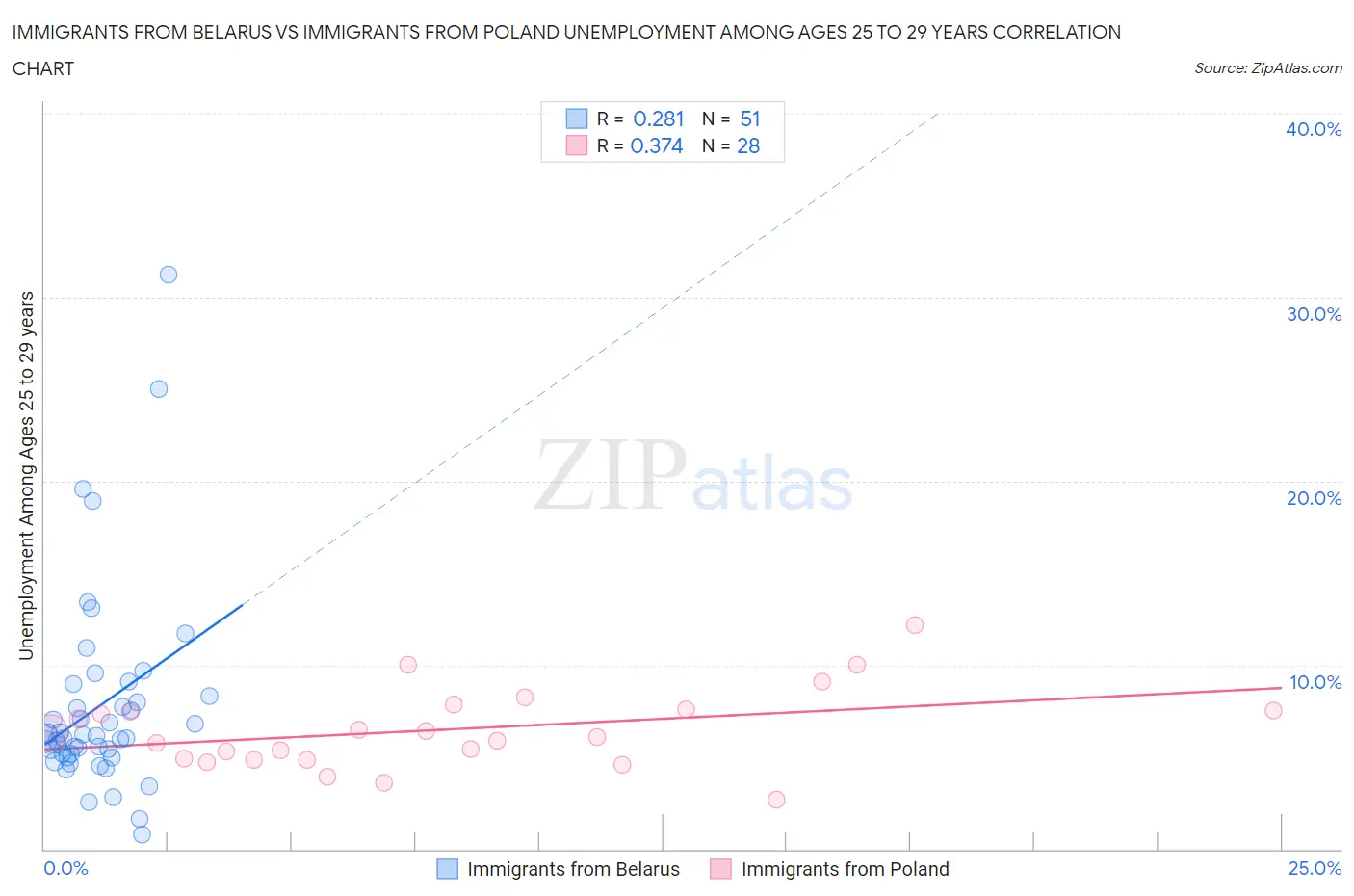 Immigrants from Belarus vs Immigrants from Poland Unemployment Among Ages 25 to 29 years