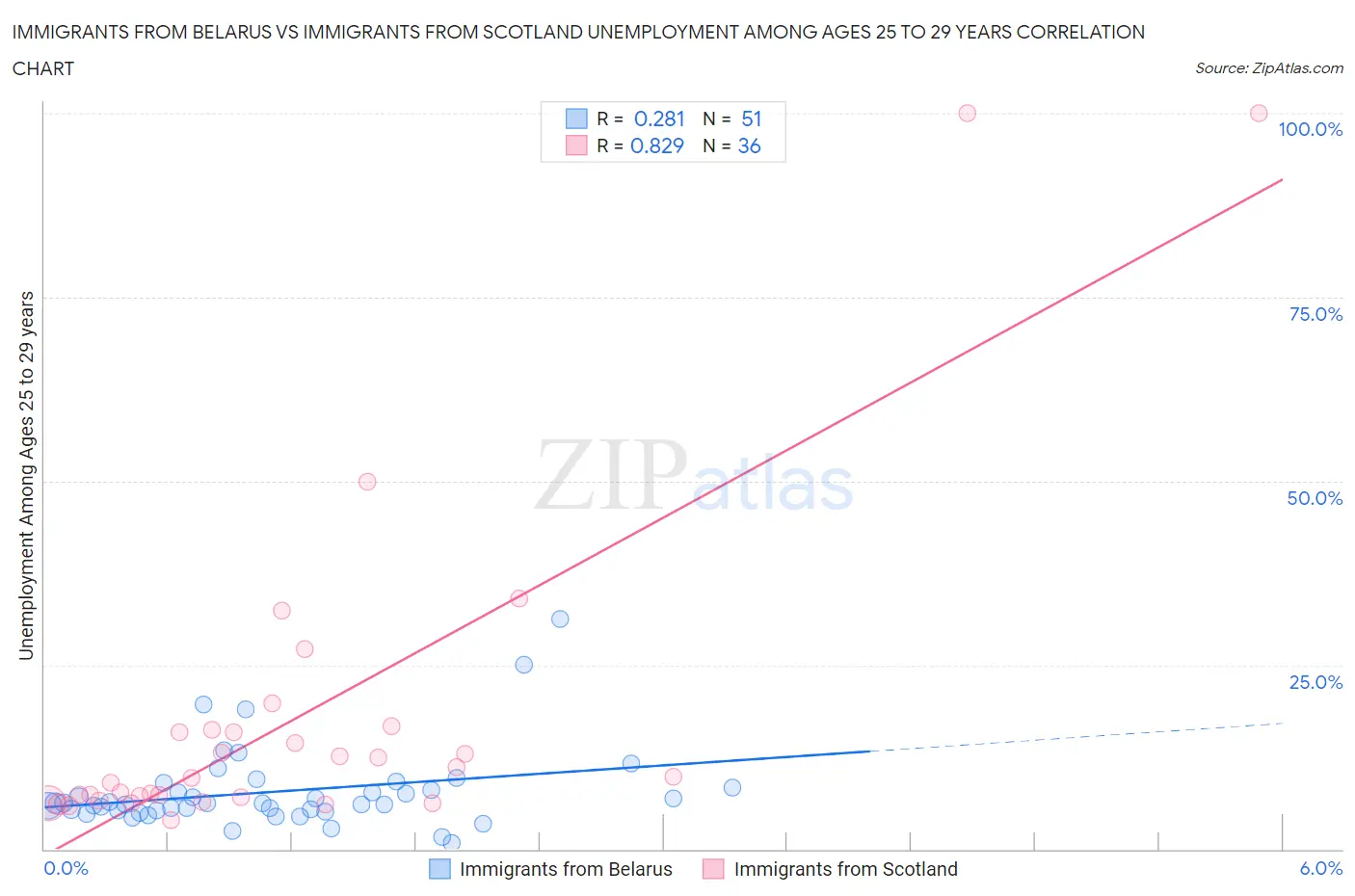 Immigrants from Belarus vs Immigrants from Scotland Unemployment Among Ages 25 to 29 years