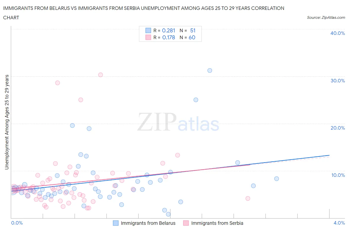 Immigrants from Belarus vs Immigrants from Serbia Unemployment Among Ages 25 to 29 years