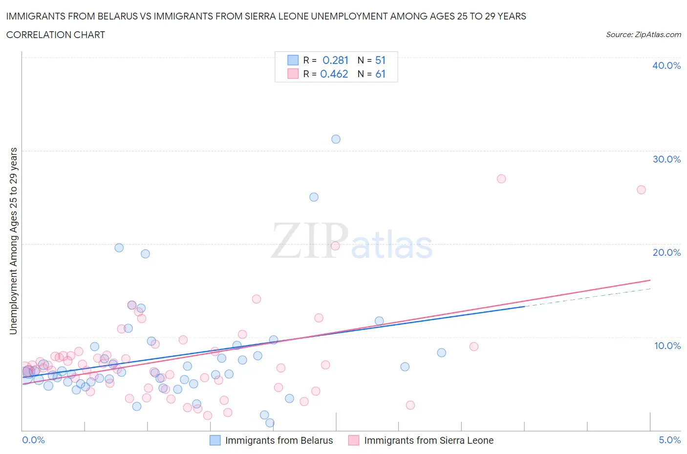Immigrants from Belarus vs Immigrants from Sierra Leone Unemployment Among Ages 25 to 29 years