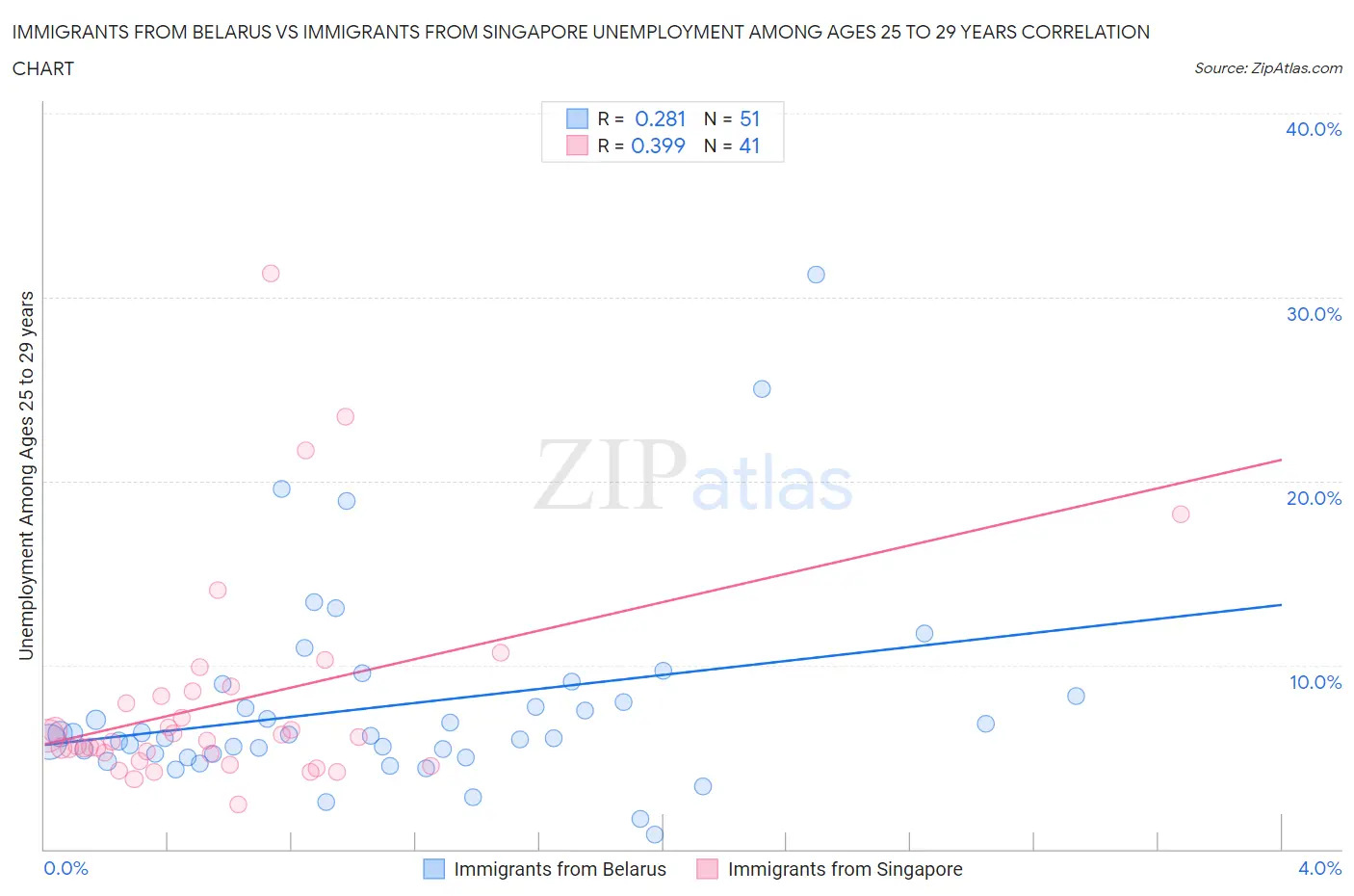 Immigrants from Belarus vs Immigrants from Singapore Unemployment Among Ages 25 to 29 years