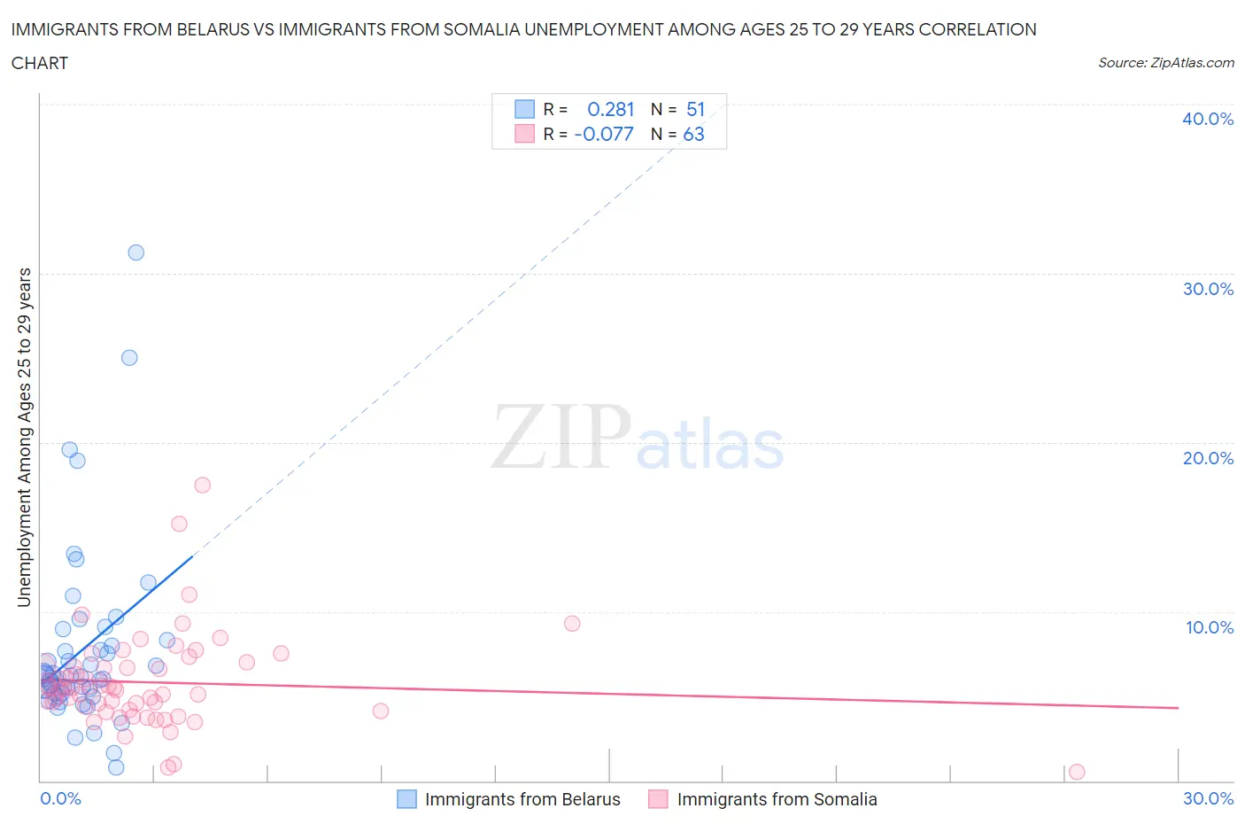 Immigrants from Belarus vs Immigrants from Somalia Unemployment Among Ages 25 to 29 years