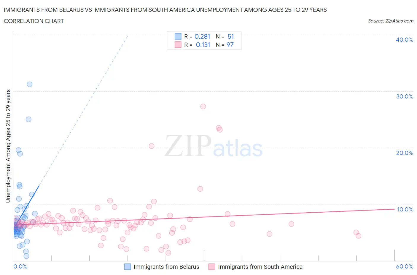 Immigrants from Belarus vs Immigrants from South America Unemployment Among Ages 25 to 29 years