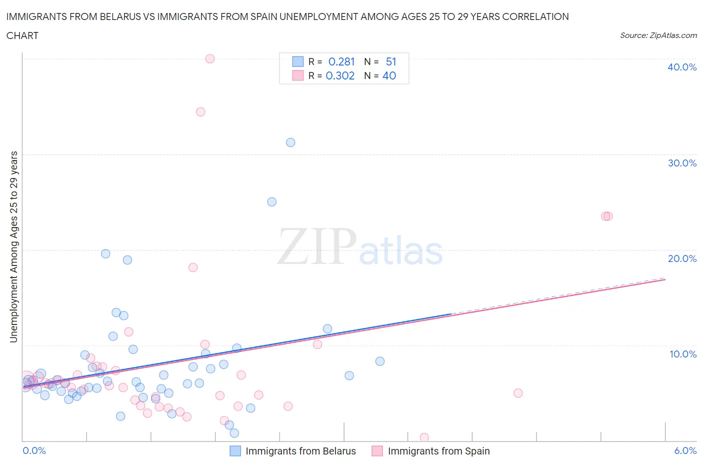Immigrants from Belarus vs Immigrants from Spain Unemployment Among Ages 25 to 29 years