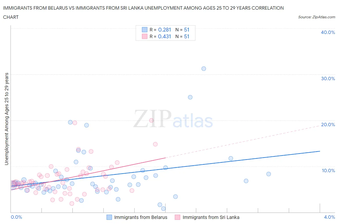Immigrants from Belarus vs Immigrants from Sri Lanka Unemployment Among Ages 25 to 29 years