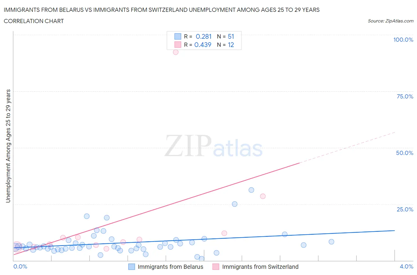 Immigrants from Belarus vs Immigrants from Switzerland Unemployment Among Ages 25 to 29 years