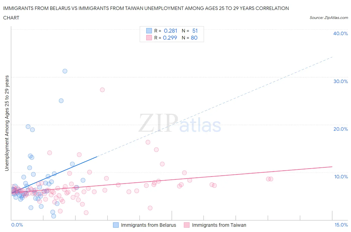 Immigrants from Belarus vs Immigrants from Taiwan Unemployment Among Ages 25 to 29 years