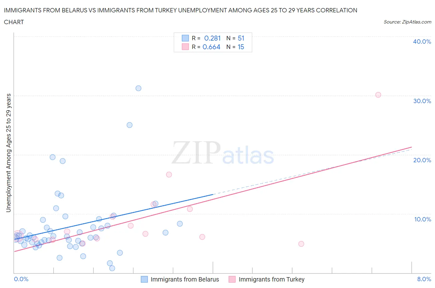 Immigrants from Belarus vs Immigrants from Turkey Unemployment Among Ages 25 to 29 years