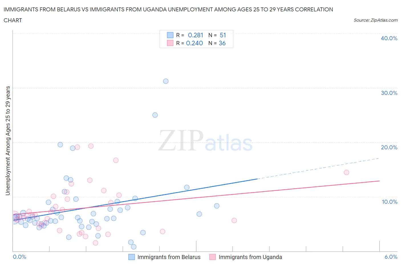 Immigrants from Belarus vs Immigrants from Uganda Unemployment Among Ages 25 to 29 years