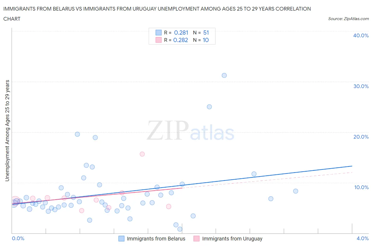 Immigrants from Belarus vs Immigrants from Uruguay Unemployment Among Ages 25 to 29 years