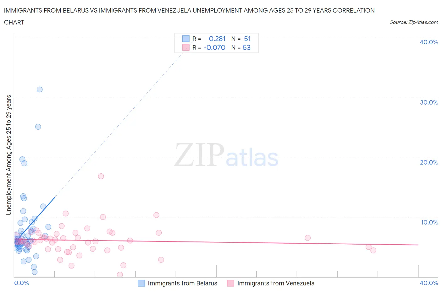 Immigrants from Belarus vs Immigrants from Venezuela Unemployment Among Ages 25 to 29 years
