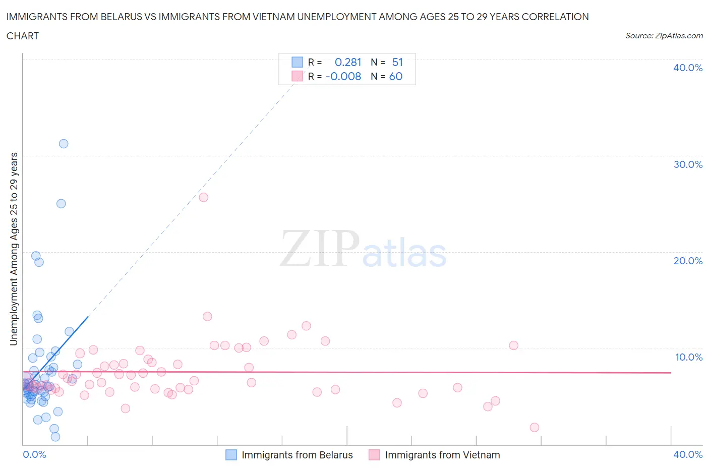 Immigrants from Belarus vs Immigrants from Vietnam Unemployment Among Ages 25 to 29 years