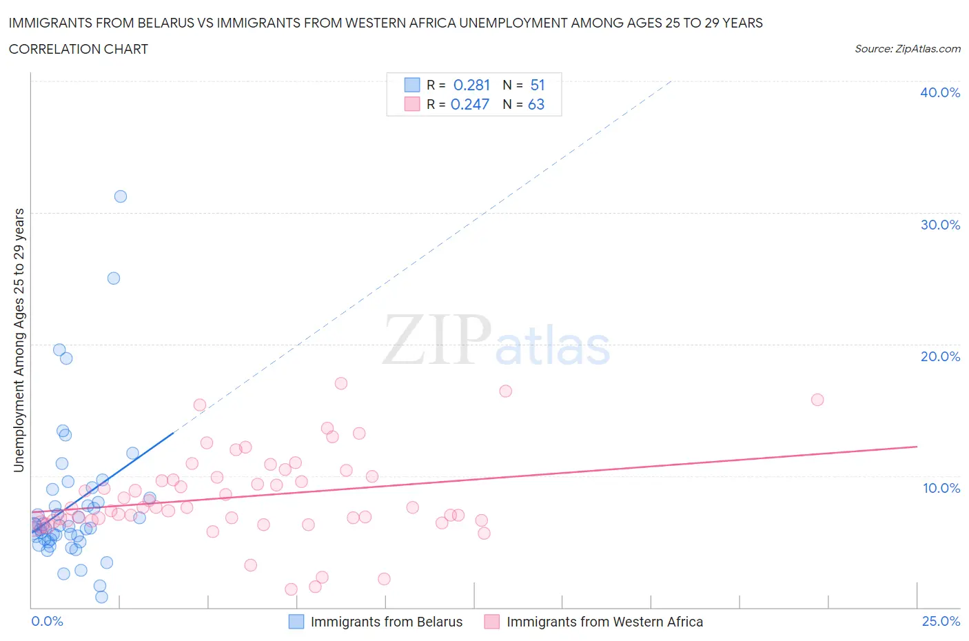 Immigrants from Belarus vs Immigrants from Western Africa Unemployment Among Ages 25 to 29 years
