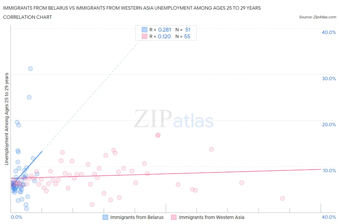 Immigrants from Belarus vs Immigrants from Western Asia Unemployment Among Ages 25 to 29 years