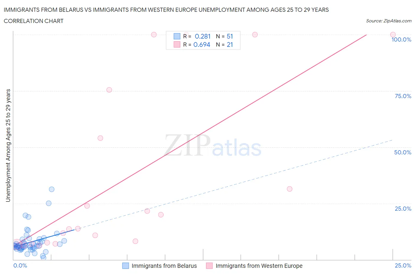 Immigrants from Belarus vs Immigrants from Western Europe Unemployment Among Ages 25 to 29 years