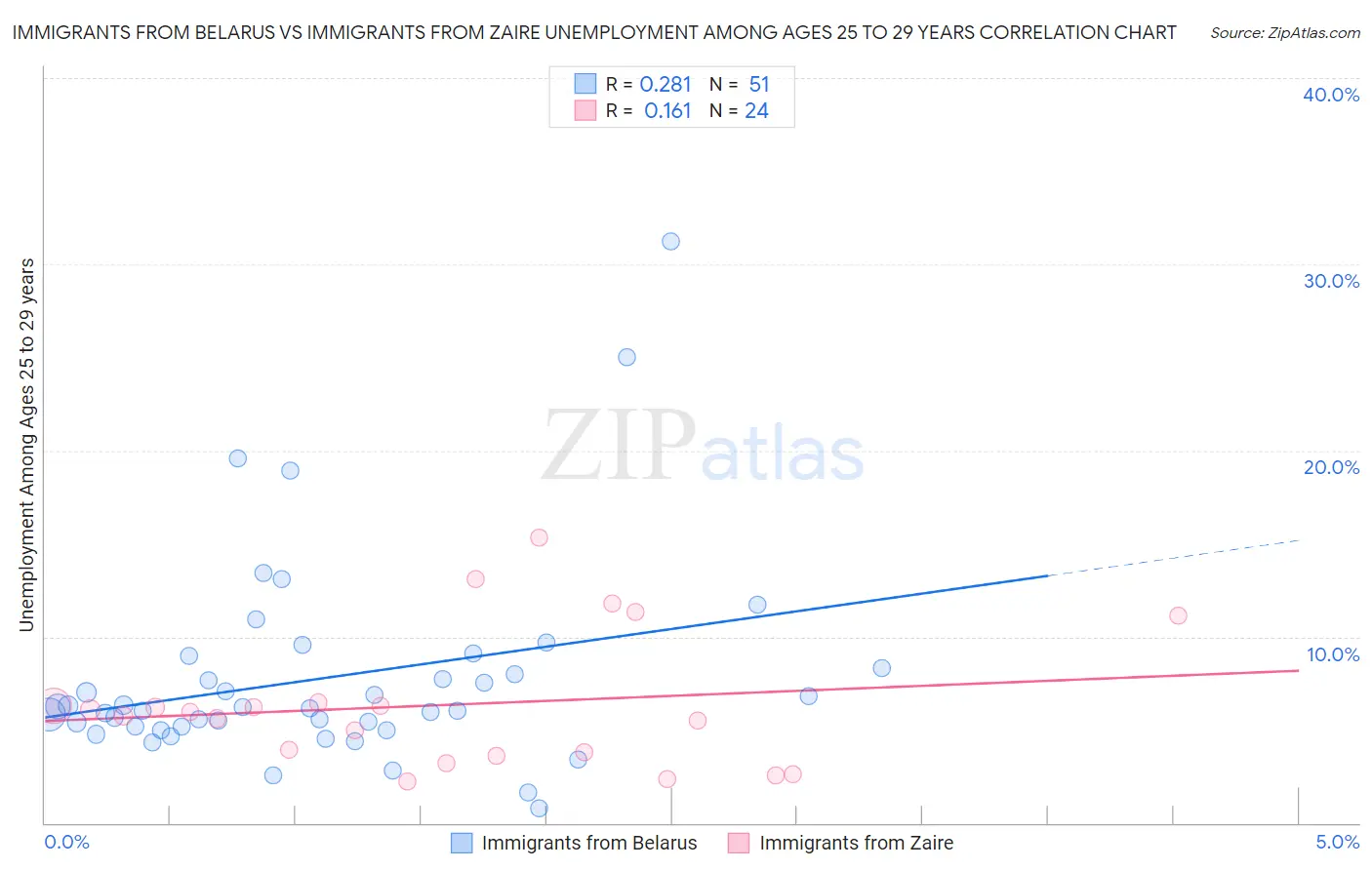 Immigrants from Belarus vs Immigrants from Zaire Unemployment Among Ages 25 to 29 years