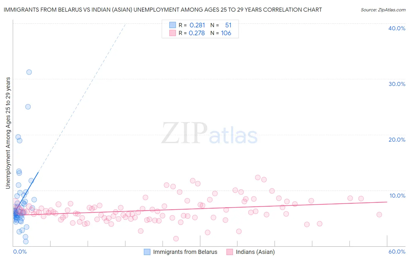Immigrants from Belarus vs Indian (Asian) Unemployment Among Ages 25 to 29 years