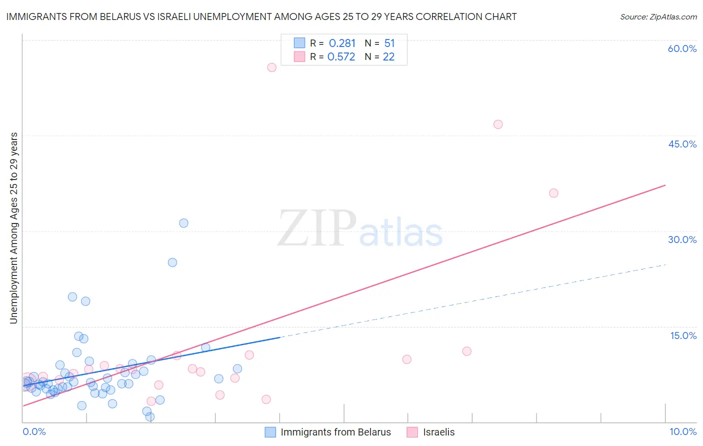 Immigrants from Belarus vs Israeli Unemployment Among Ages 25 to 29 years