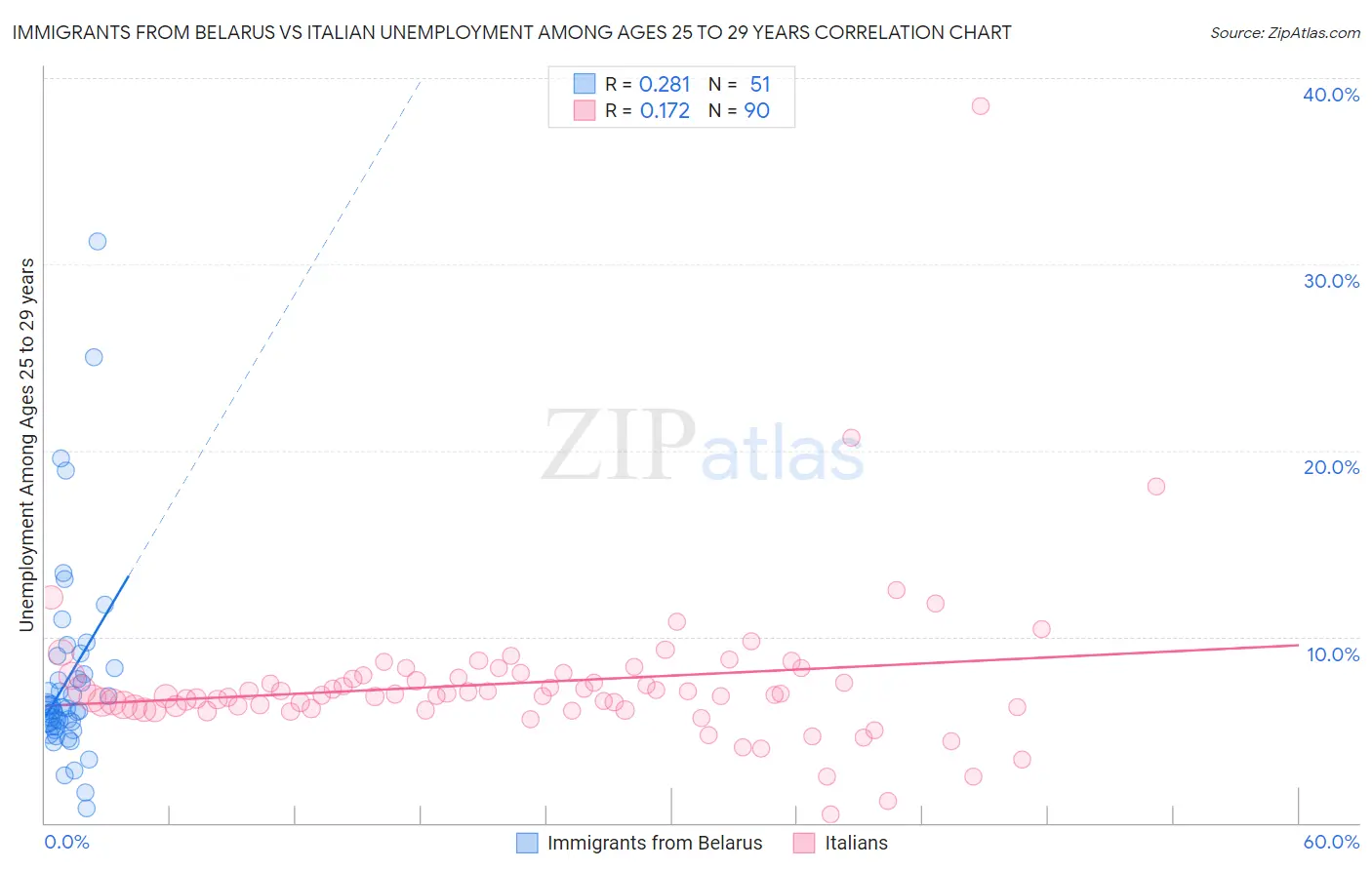 Immigrants from Belarus vs Italian Unemployment Among Ages 25 to 29 years