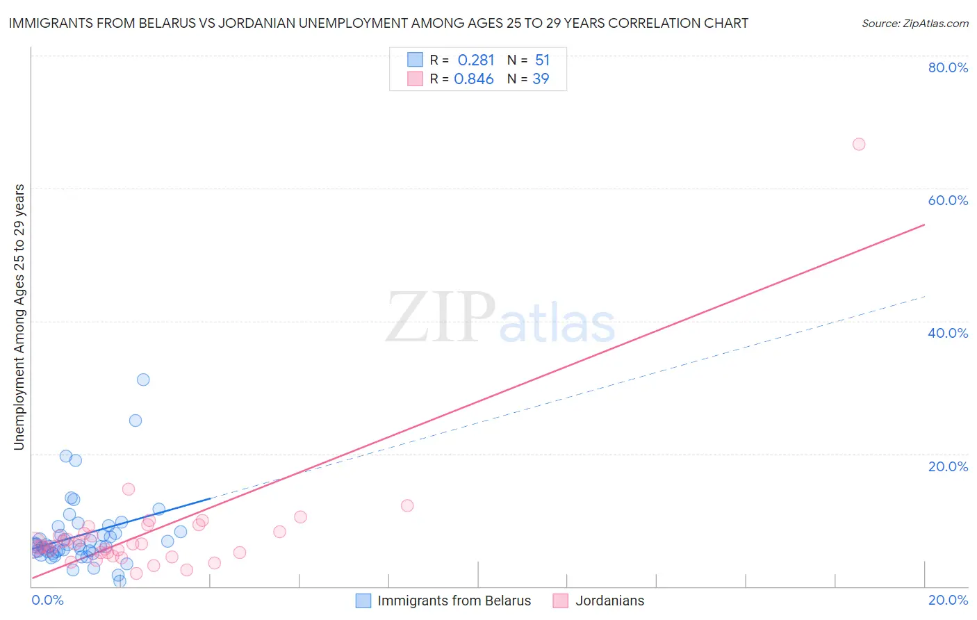 Immigrants from Belarus vs Jordanian Unemployment Among Ages 25 to 29 years