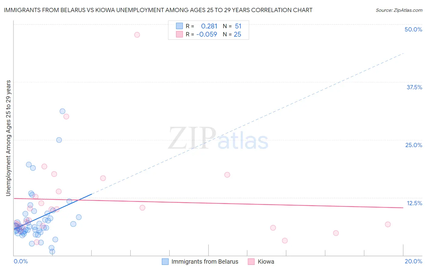 Immigrants from Belarus vs Kiowa Unemployment Among Ages 25 to 29 years
