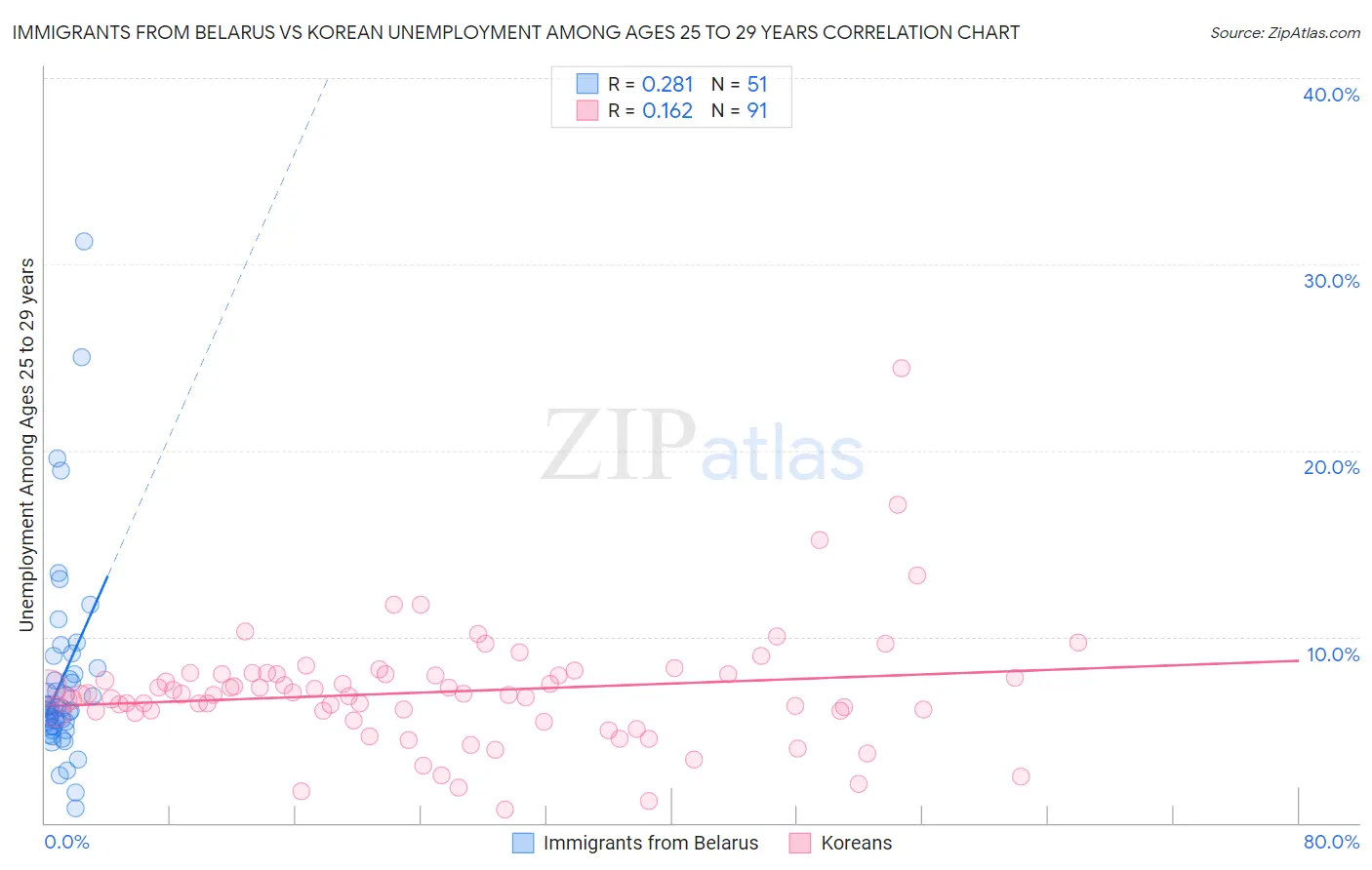 Immigrants from Belarus vs Korean Unemployment Among Ages 25 to 29 years