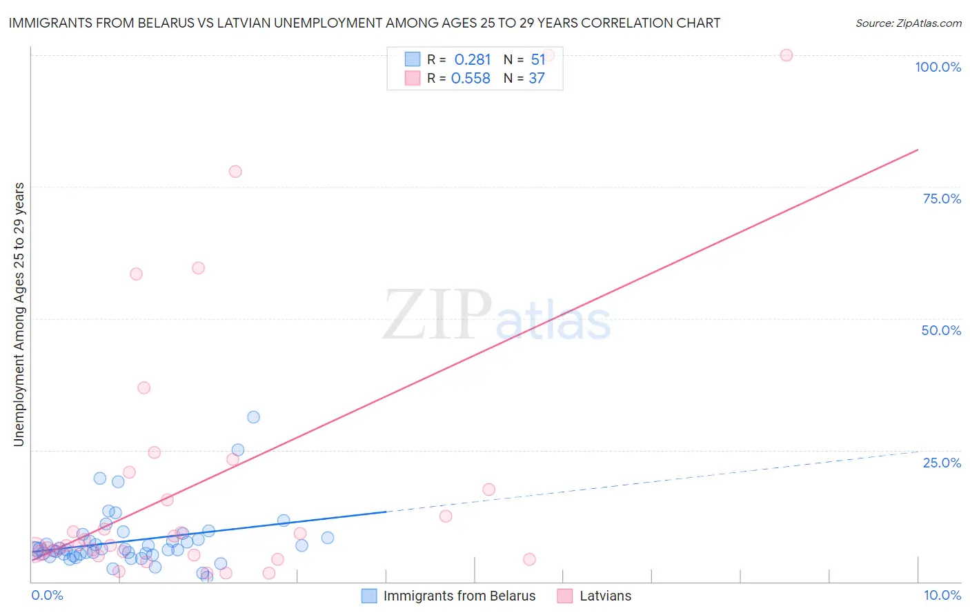 Immigrants from Belarus vs Latvian Unemployment Among Ages 25 to 29 years