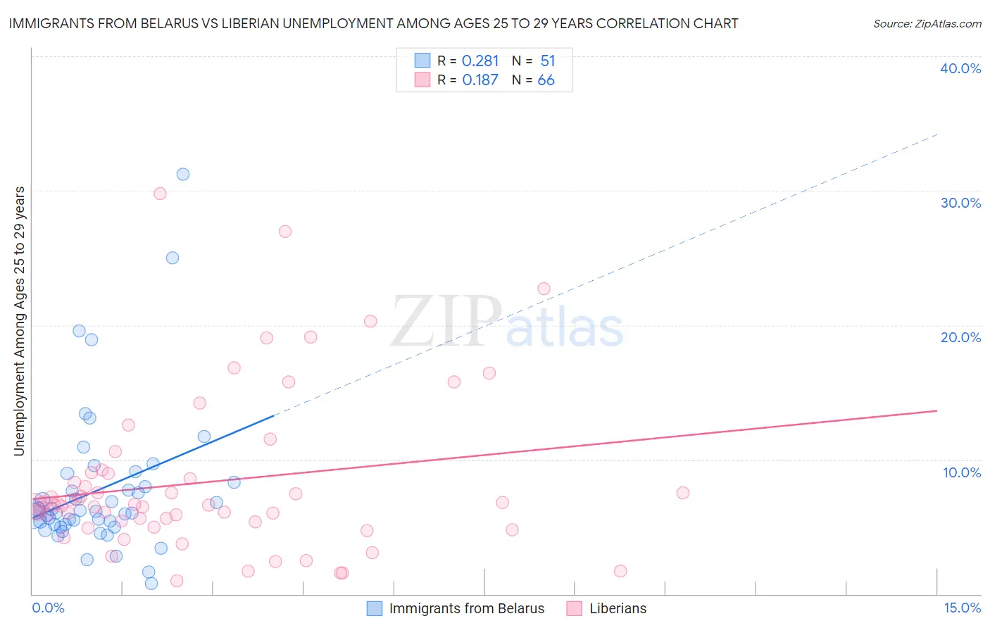 Immigrants from Belarus vs Liberian Unemployment Among Ages 25 to 29 years