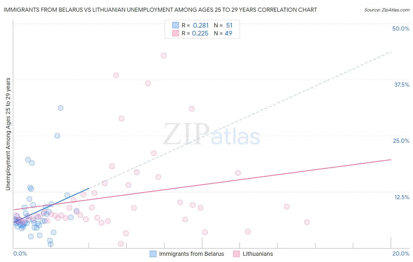 Immigrants from Belarus vs Lithuanian Unemployment Among Ages 25 to 29 years