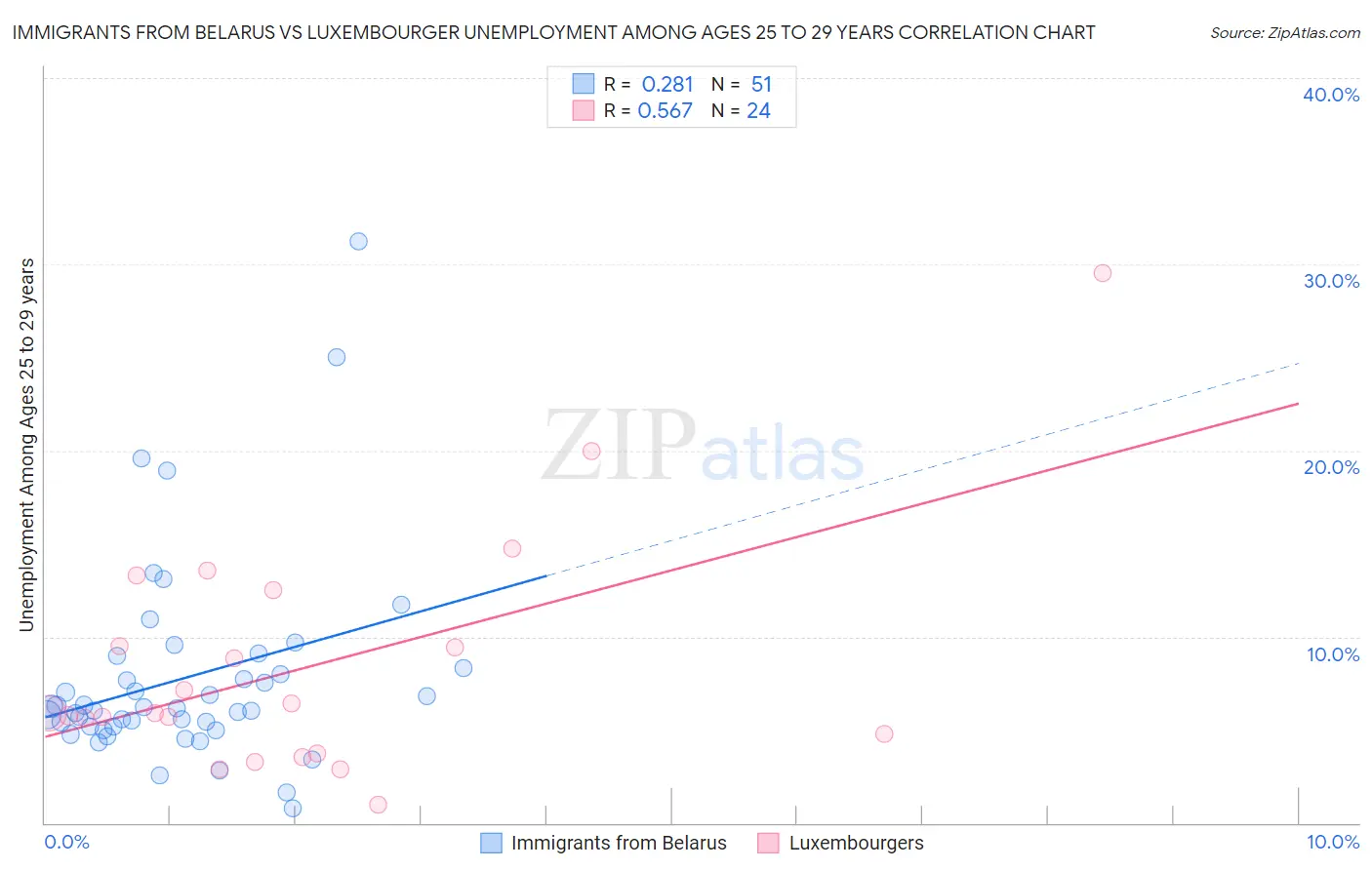 Immigrants from Belarus vs Luxembourger Unemployment Among Ages 25 to 29 years