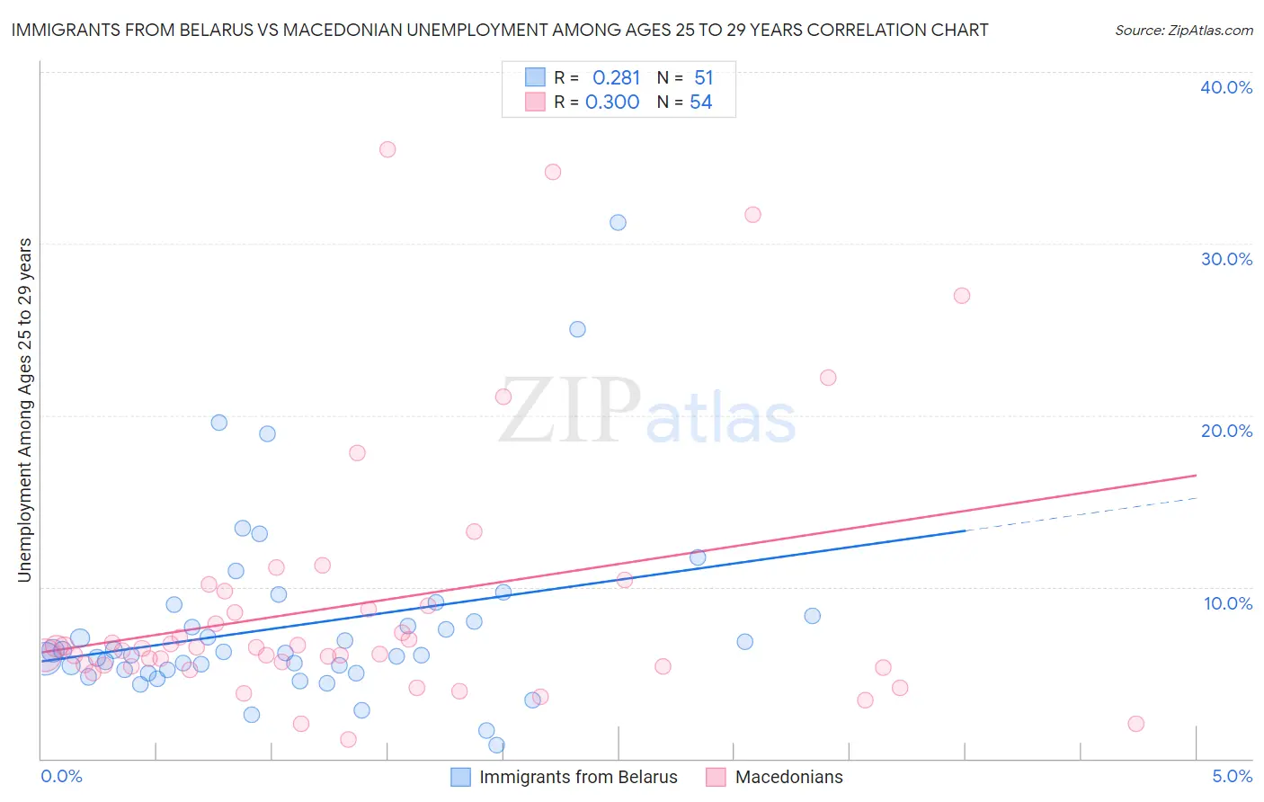 Immigrants from Belarus vs Macedonian Unemployment Among Ages 25 to 29 years