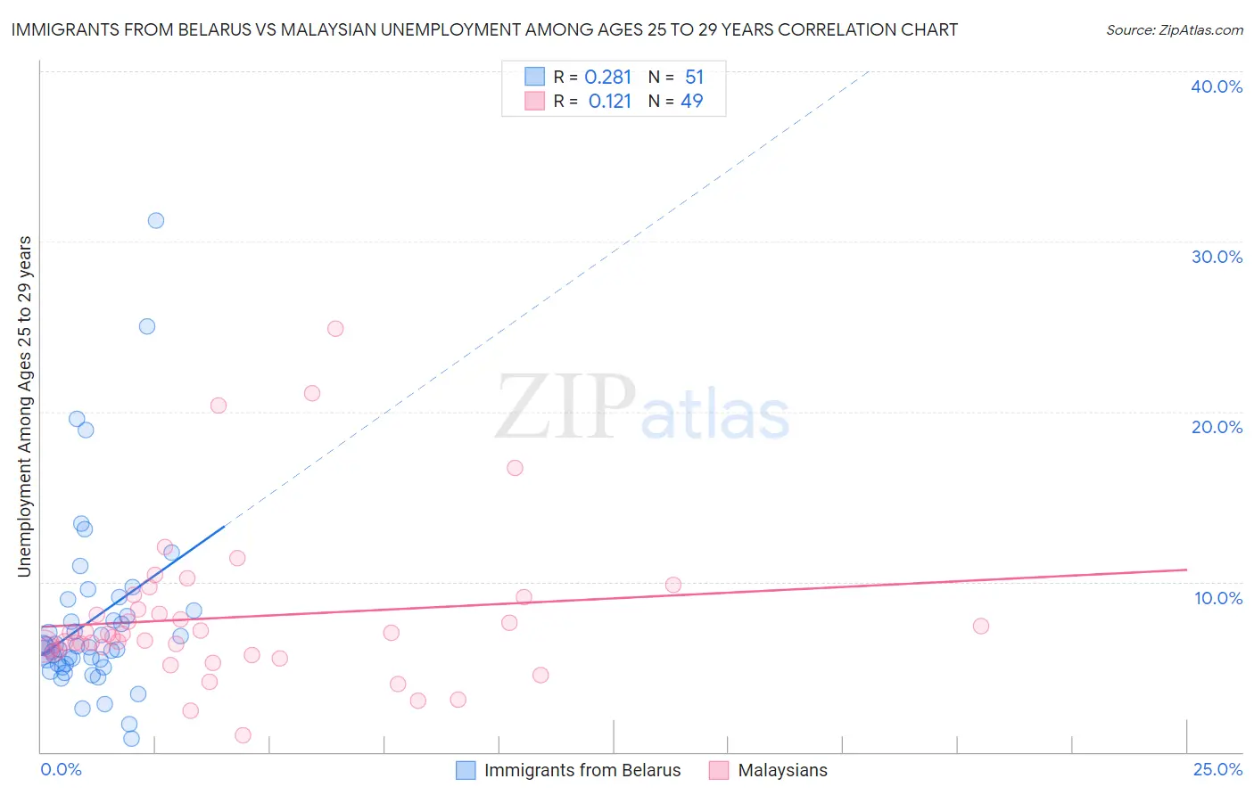 Immigrants from Belarus vs Malaysian Unemployment Among Ages 25 to 29 years
