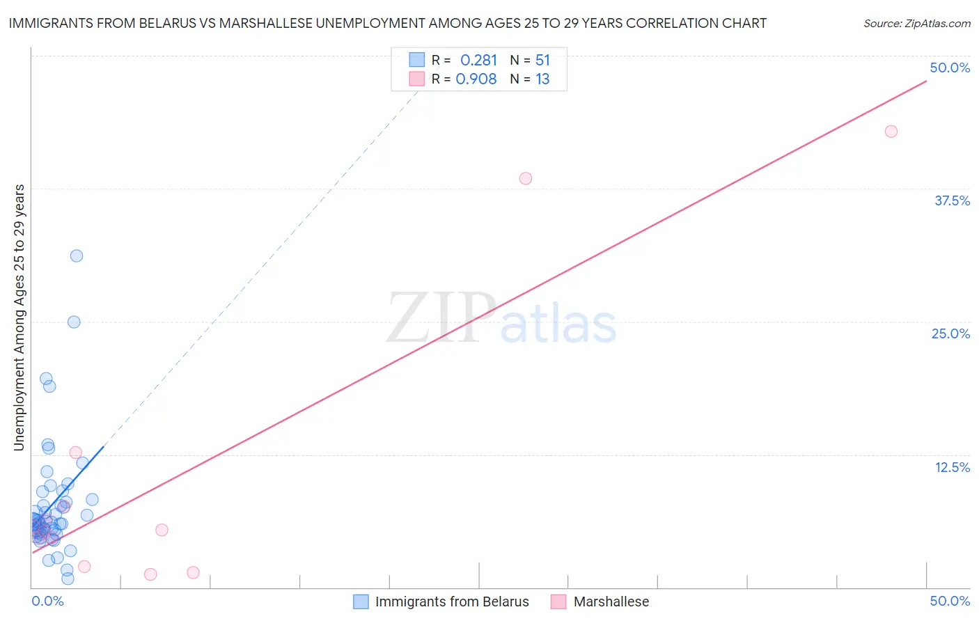 Immigrants from Belarus vs Marshallese Unemployment Among Ages 25 to 29 years