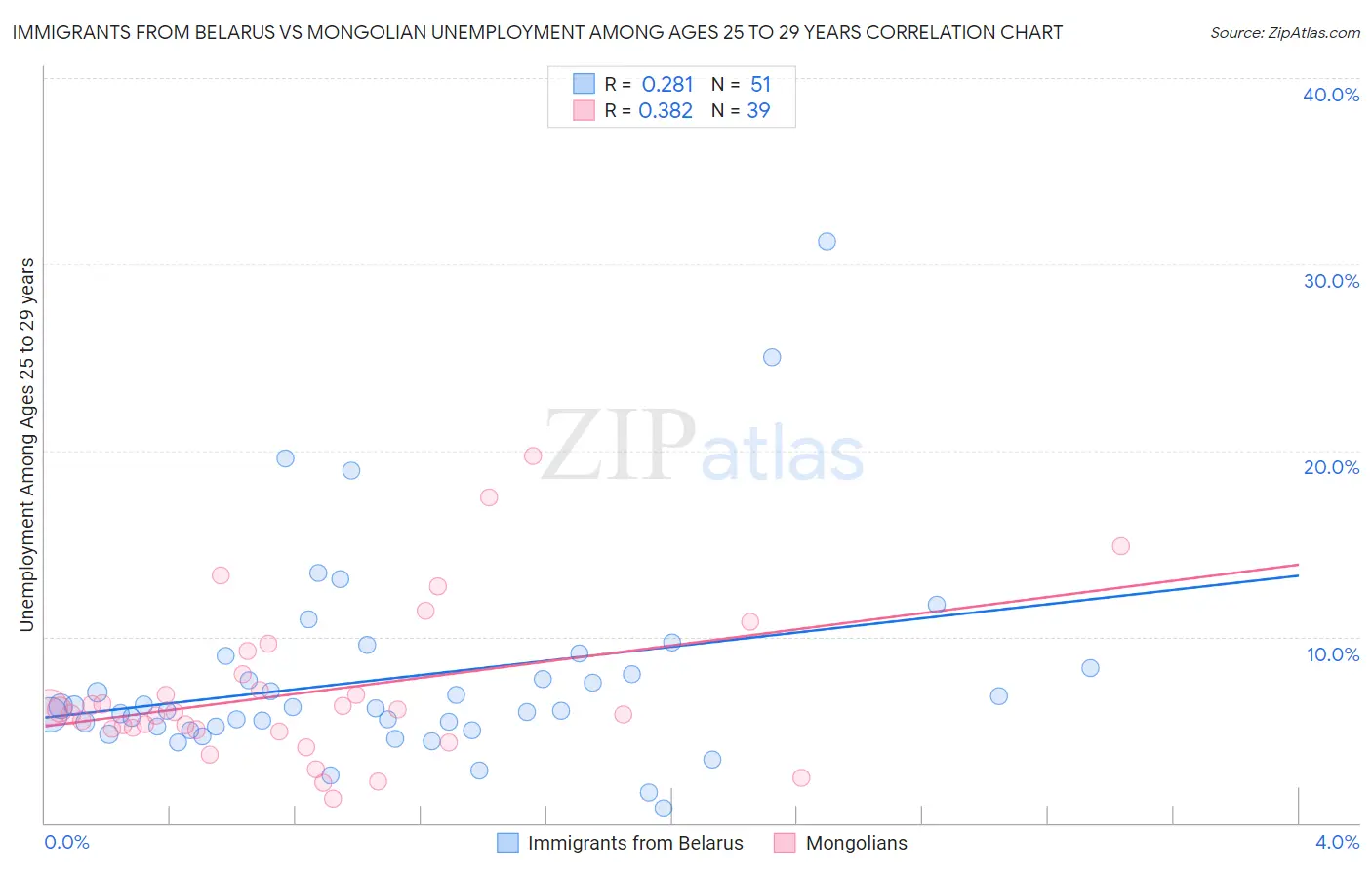 Immigrants from Belarus vs Mongolian Unemployment Among Ages 25 to 29 years