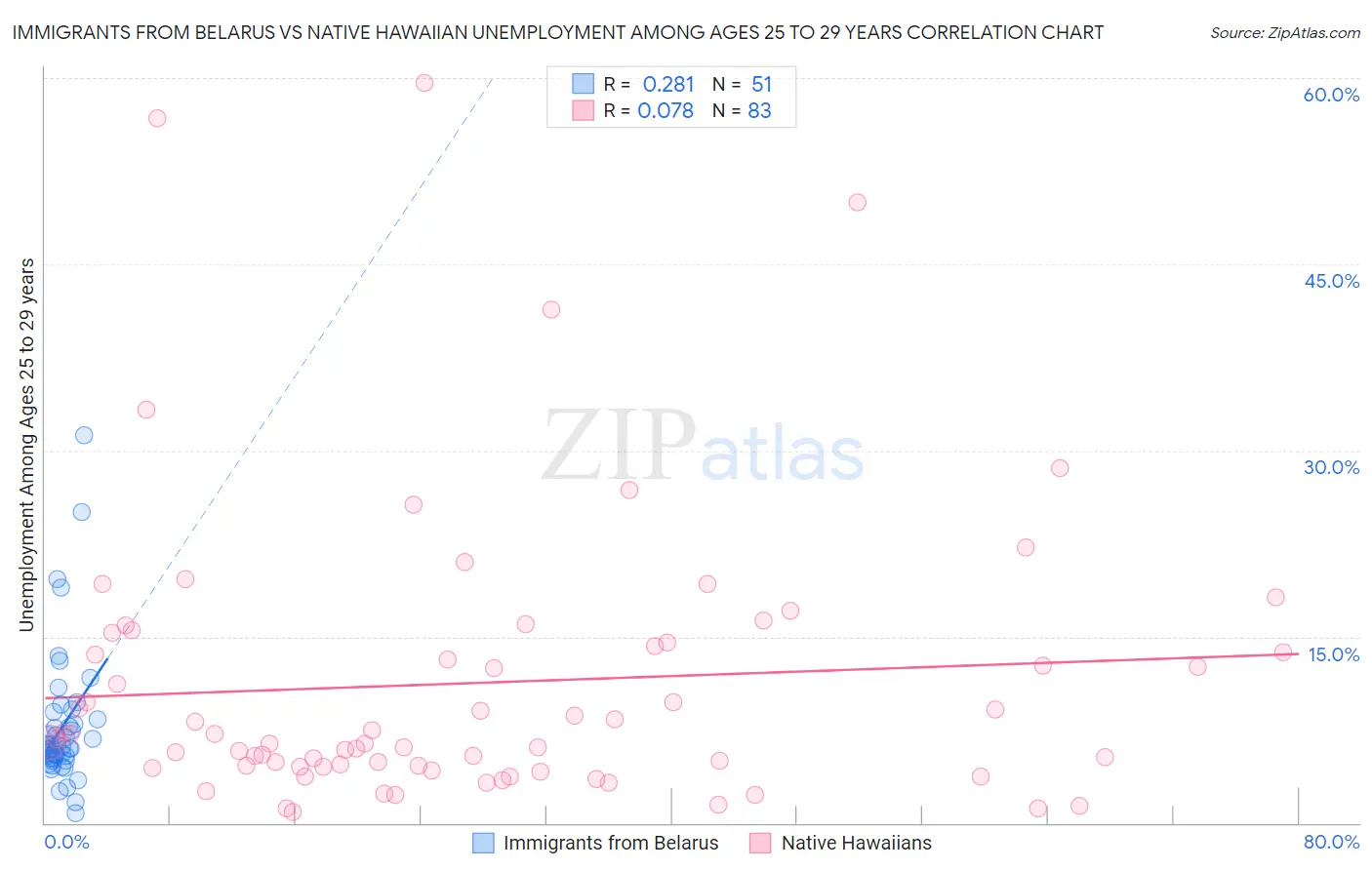 Immigrants from Belarus vs Native Hawaiian Unemployment Among Ages 25 to 29 years
