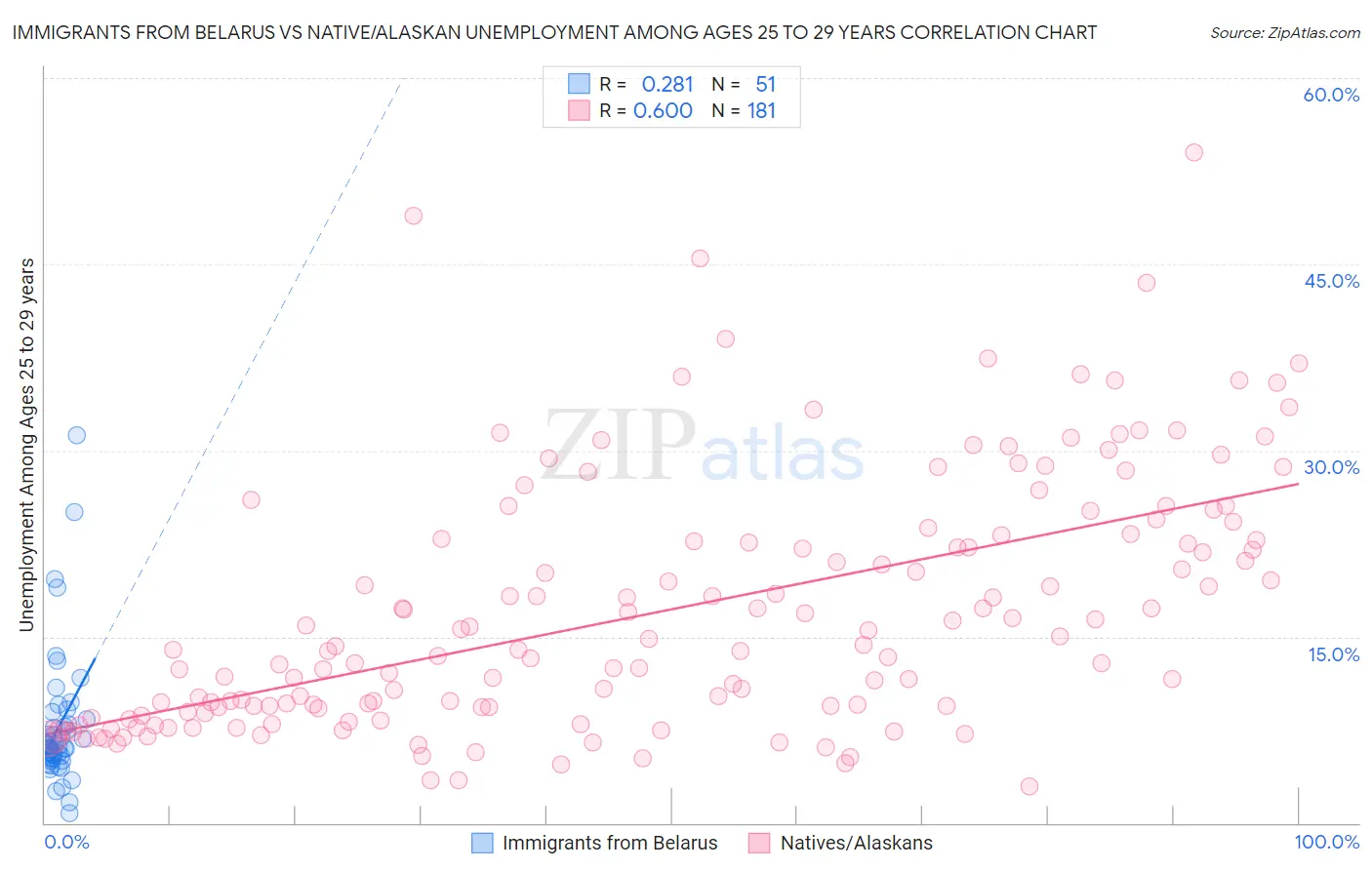 Immigrants from Belarus vs Native/Alaskan Unemployment Among Ages 25 to 29 years
