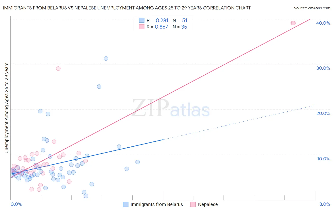 Immigrants from Belarus vs Nepalese Unemployment Among Ages 25 to 29 years