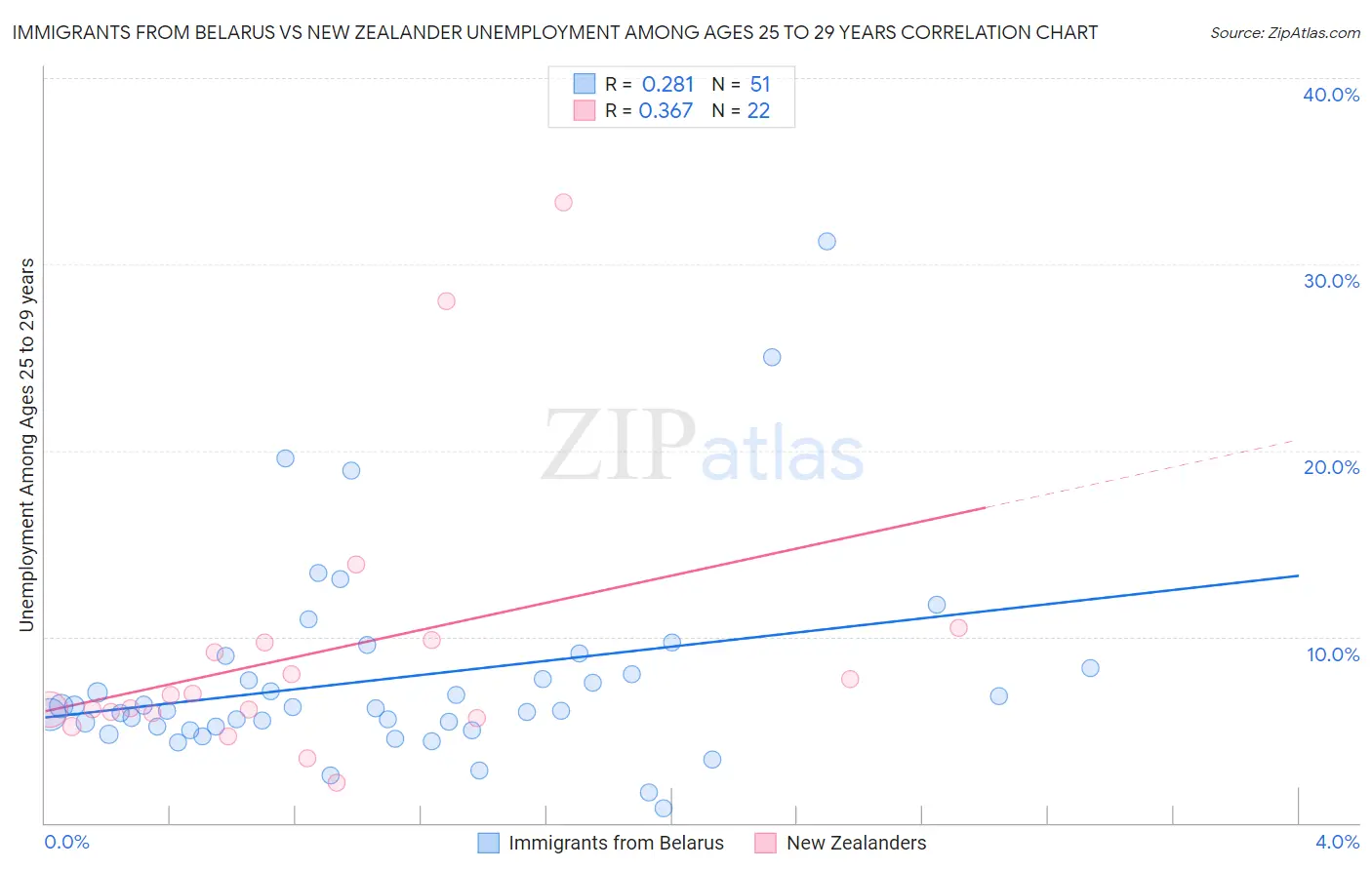 Immigrants from Belarus vs New Zealander Unemployment Among Ages 25 to 29 years
