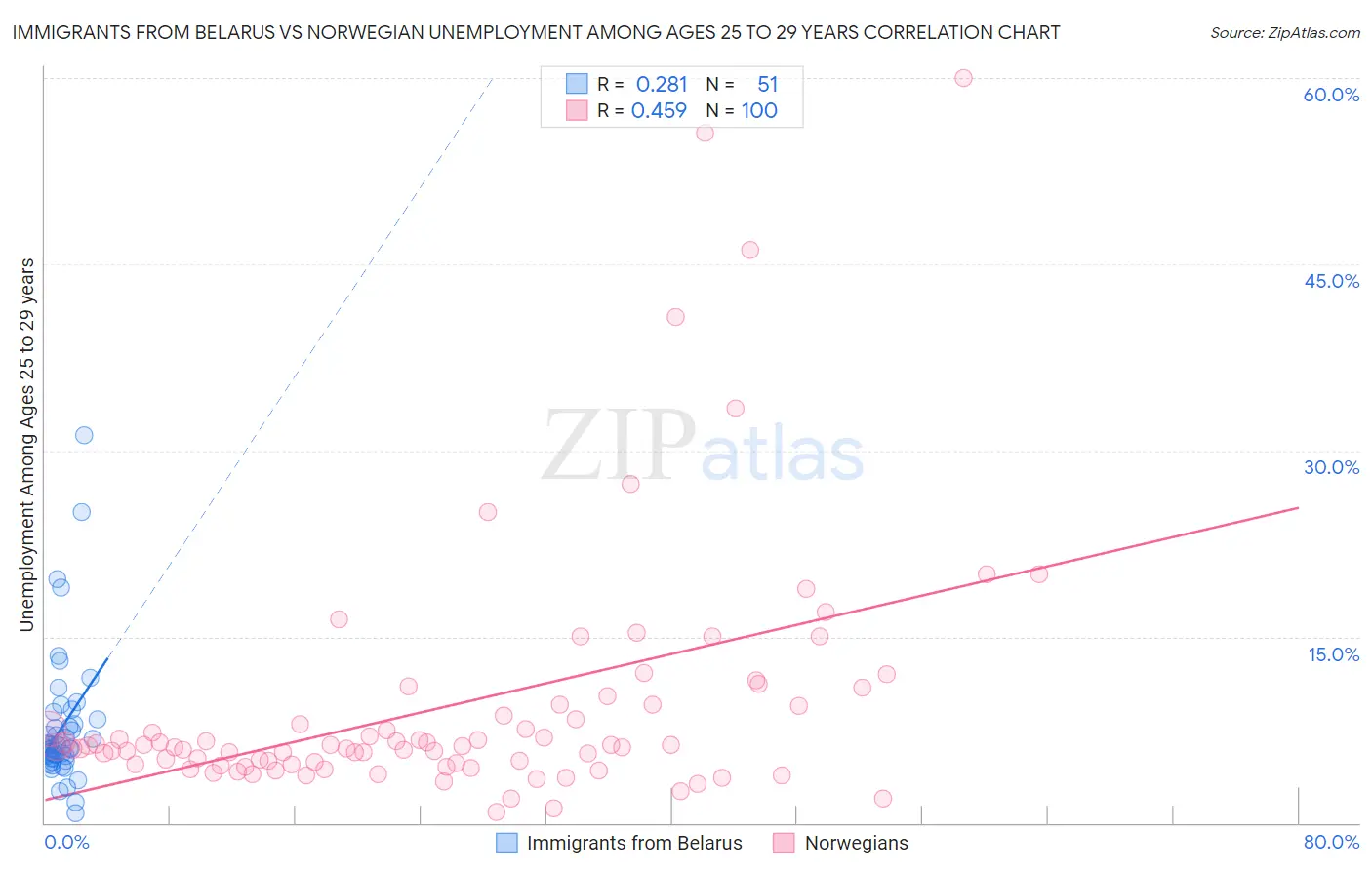 Immigrants from Belarus vs Norwegian Unemployment Among Ages 25 to 29 years