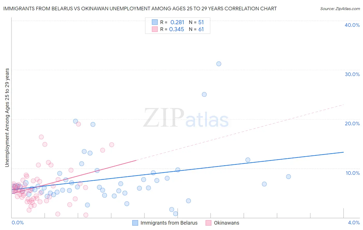 Immigrants from Belarus vs Okinawan Unemployment Among Ages 25 to 29 years
