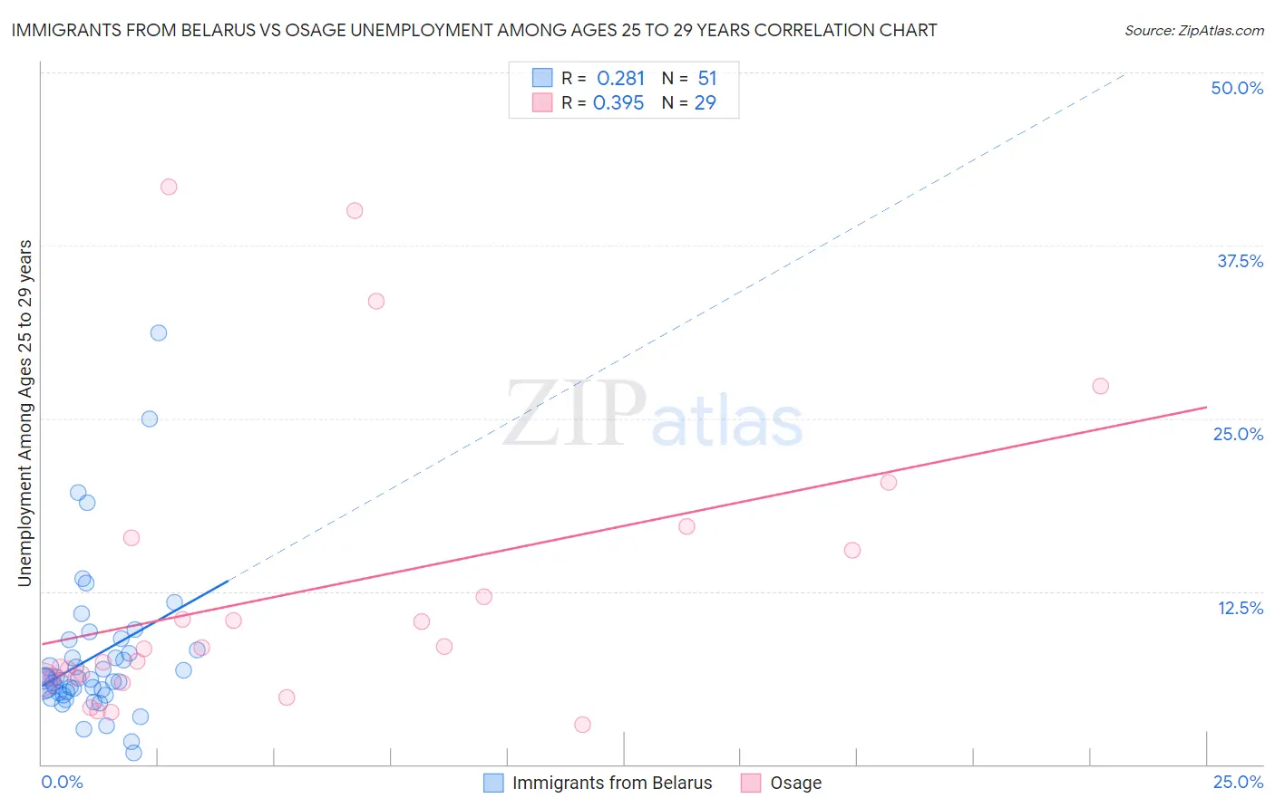 Immigrants from Belarus vs Osage Unemployment Among Ages 25 to 29 years