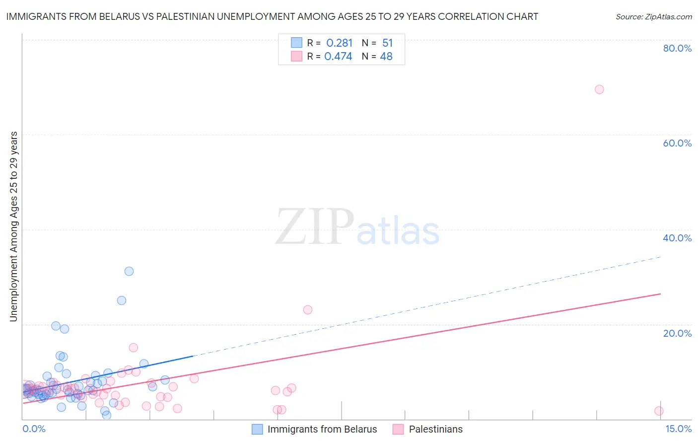 Immigrants from Belarus vs Palestinian Unemployment Among Ages 25 to 29 years