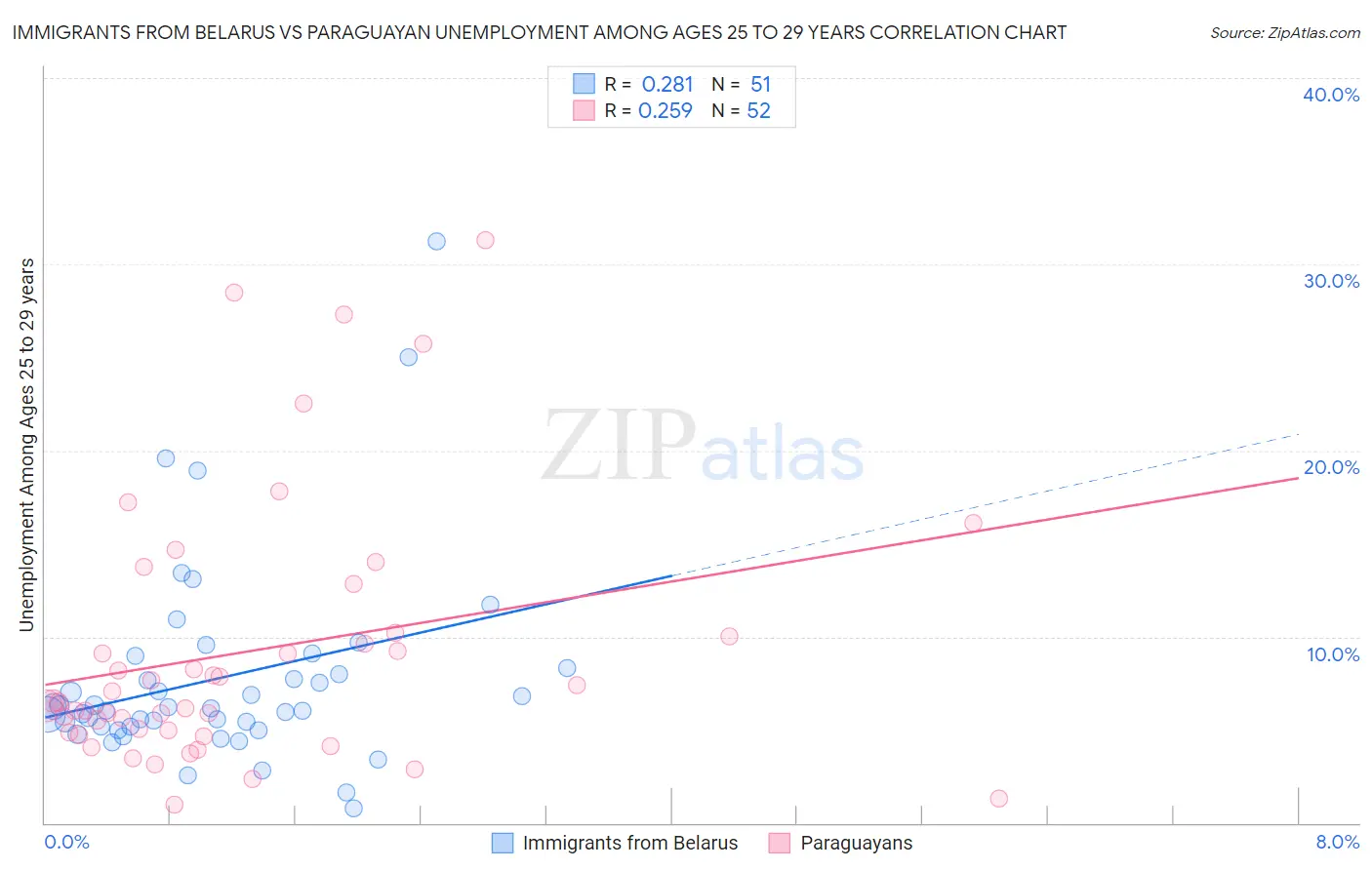 Immigrants from Belarus vs Paraguayan Unemployment Among Ages 25 to 29 years