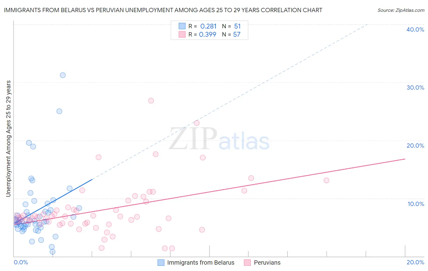 Immigrants from Belarus vs Peruvian Unemployment Among Ages 25 to 29 years