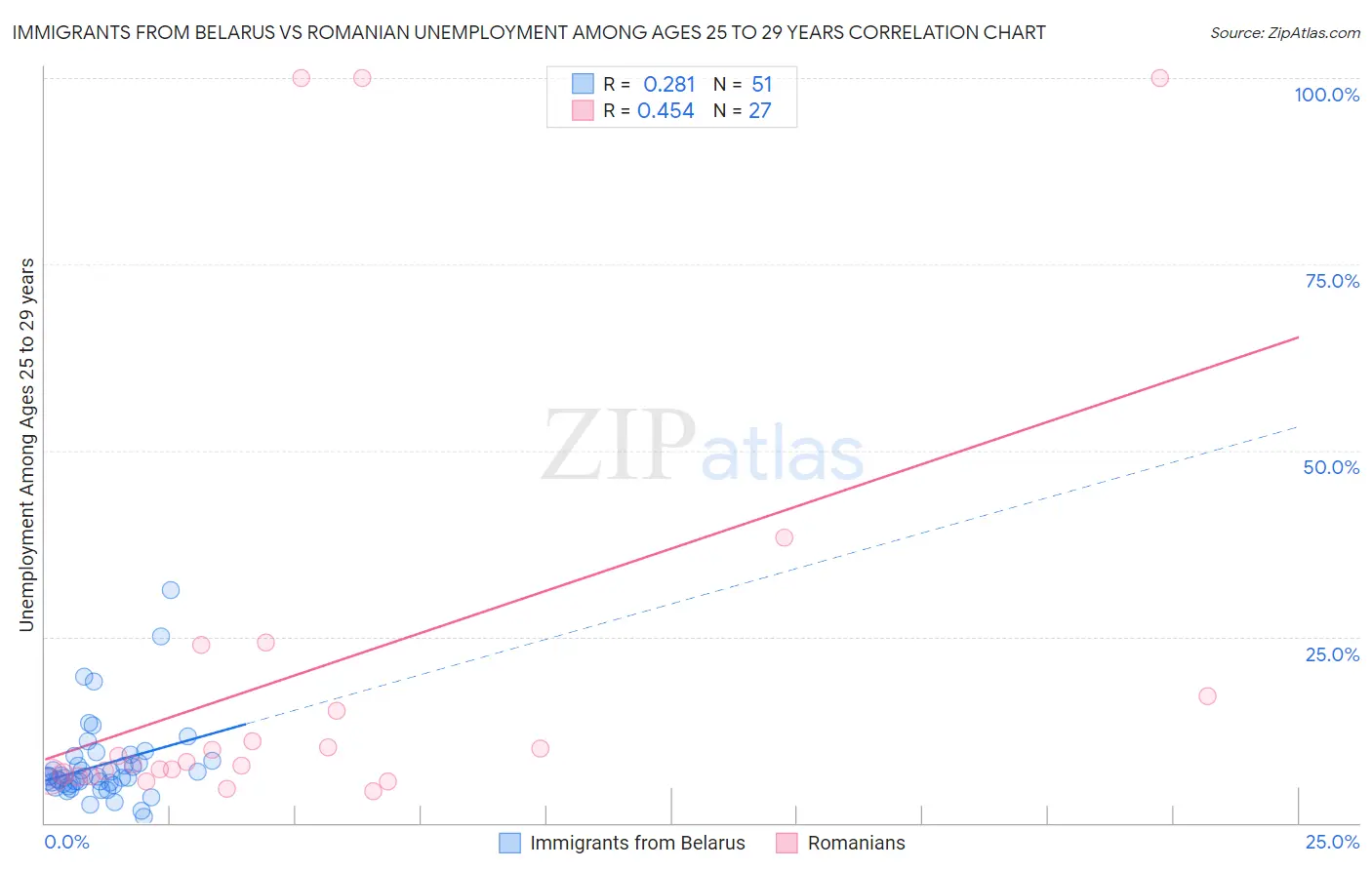 Immigrants from Belarus vs Romanian Unemployment Among Ages 25 to 29 years