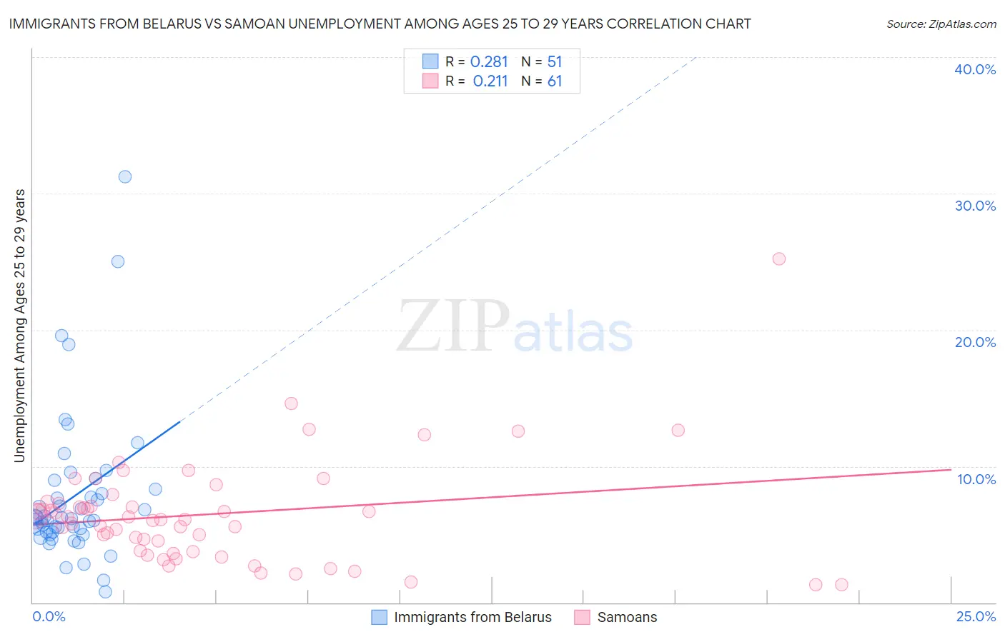 Immigrants from Belarus vs Samoan Unemployment Among Ages 25 to 29 years
